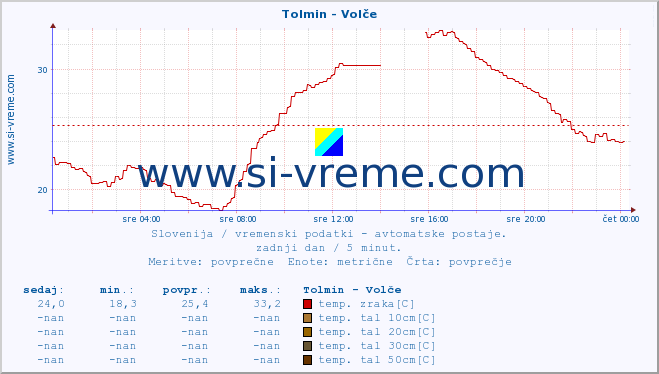 POVPREČJE :: Tolmin - Volče :: temp. zraka | vlaga | smer vetra | hitrost vetra | sunki vetra | tlak | padavine | sonce | temp. tal  5cm | temp. tal 10cm | temp. tal 20cm | temp. tal 30cm | temp. tal 50cm :: zadnji dan / 5 minut.