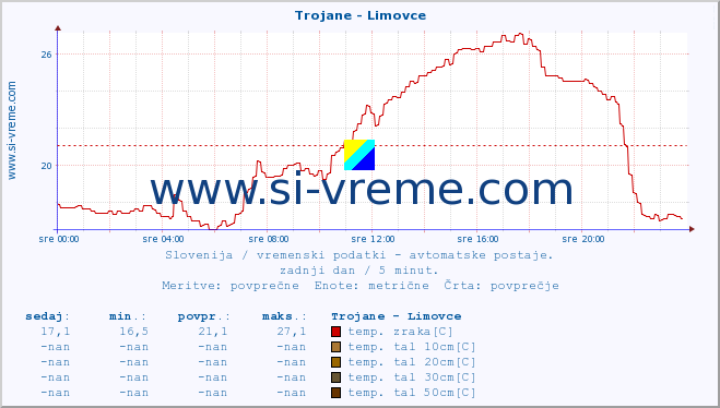 POVPREČJE :: Trojane - Limovce :: temp. zraka | vlaga | smer vetra | hitrost vetra | sunki vetra | tlak | padavine | sonce | temp. tal  5cm | temp. tal 10cm | temp. tal 20cm | temp. tal 30cm | temp. tal 50cm :: zadnji dan / 5 minut.