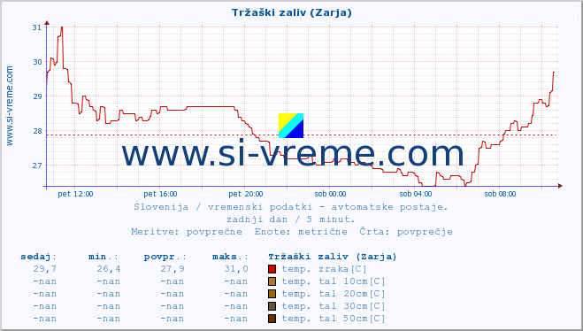 POVPREČJE :: Tržaški zaliv (Zarja) :: temp. zraka | vlaga | smer vetra | hitrost vetra | sunki vetra | tlak | padavine | sonce | temp. tal  5cm | temp. tal 10cm | temp. tal 20cm | temp. tal 30cm | temp. tal 50cm :: zadnji dan / 5 minut.