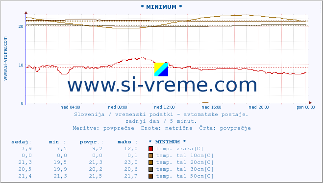 POVPREČJE :: * MINIMUM * :: temp. zraka | vlaga | smer vetra | hitrost vetra | sunki vetra | tlak | padavine | sonce | temp. tal  5cm | temp. tal 10cm | temp. tal 20cm | temp. tal 30cm | temp. tal 50cm :: zadnji dan / 5 minut.