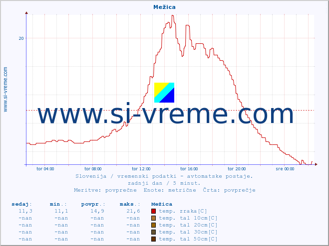 POVPREČJE :: Mežica :: temp. zraka | vlaga | smer vetra | hitrost vetra | sunki vetra | tlak | padavine | sonce | temp. tal  5cm | temp. tal 10cm | temp. tal 20cm | temp. tal 30cm | temp. tal 50cm :: zadnji dan / 5 minut.