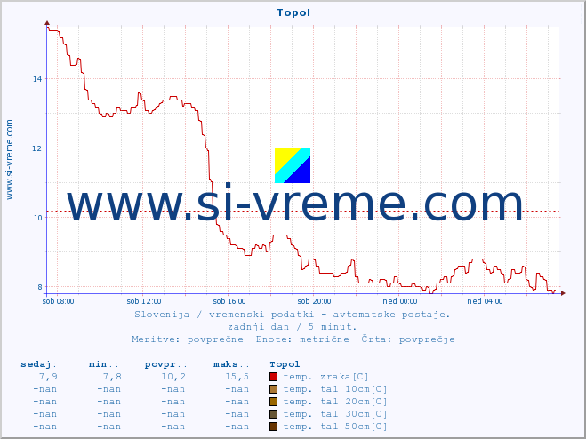 POVPREČJE :: Topol :: temp. zraka | vlaga | smer vetra | hitrost vetra | sunki vetra | tlak | padavine | sonce | temp. tal  5cm | temp. tal 10cm | temp. tal 20cm | temp. tal 30cm | temp. tal 50cm :: zadnji dan / 5 minut.