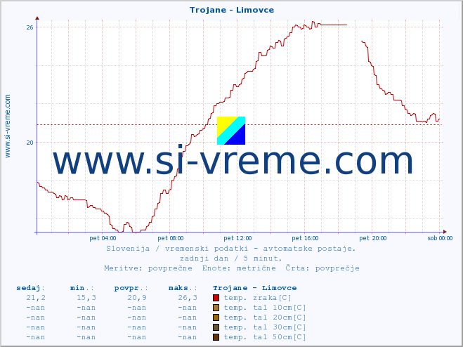 POVPREČJE :: Trojane - Limovce :: temp. zraka | vlaga | smer vetra | hitrost vetra | sunki vetra | tlak | padavine | sonce | temp. tal  5cm | temp. tal 10cm | temp. tal 20cm | temp. tal 30cm | temp. tal 50cm :: zadnji dan / 5 minut.