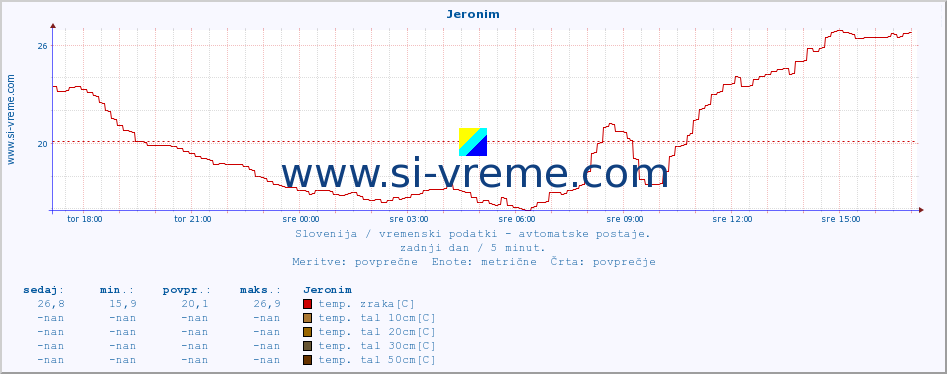 POVPREČJE :: Jeronim :: temp. zraka | vlaga | smer vetra | hitrost vetra | sunki vetra | tlak | padavine | sonce | temp. tal  5cm | temp. tal 10cm | temp. tal 20cm | temp. tal 30cm | temp. tal 50cm :: zadnji dan / 5 minut.