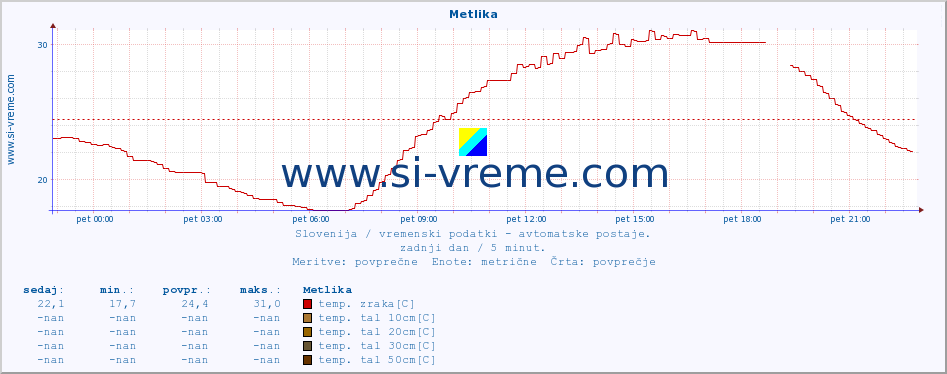 POVPREČJE :: Metlika :: temp. zraka | vlaga | smer vetra | hitrost vetra | sunki vetra | tlak | padavine | sonce | temp. tal  5cm | temp. tal 10cm | temp. tal 20cm | temp. tal 30cm | temp. tal 50cm :: zadnji dan / 5 minut.