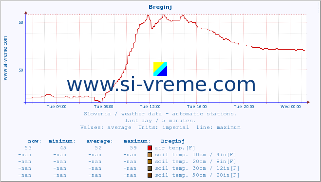  :: Breginj :: air temp. | humi- dity | wind dir. | wind speed | wind gusts | air pressure | precipi- tation | sun strength | soil temp. 5cm / 2in | soil temp. 10cm / 4in | soil temp. 20cm / 8in | soil temp. 30cm / 12in | soil temp. 50cm / 20in :: last day / 5 minutes.