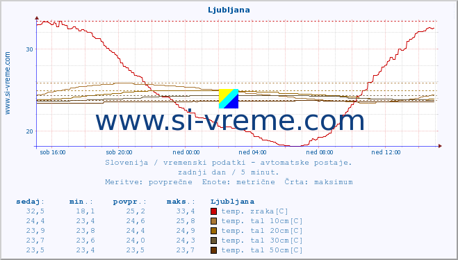 POVPREČJE :: Mežica :: temp. zraka | vlaga | smer vetra | hitrost vetra | sunki vetra | tlak | padavine | sonce | temp. tal  5cm | temp. tal 10cm | temp. tal 20cm | temp. tal 30cm | temp. tal 50cm :: zadnji dan / 5 minut.