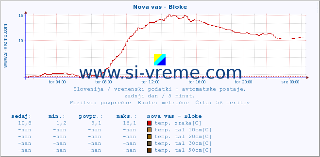 POVPREČJE :: Nova vas - Bloke :: temp. zraka | vlaga | smer vetra | hitrost vetra | sunki vetra | tlak | padavine | sonce | temp. tal  5cm | temp. tal 10cm | temp. tal 20cm | temp. tal 30cm | temp. tal 50cm :: zadnji dan / 5 minut.