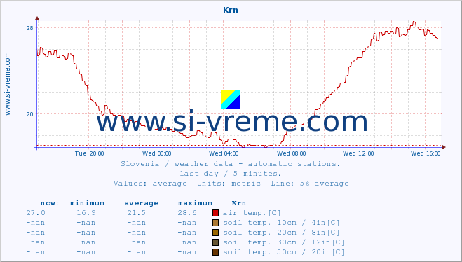  :: Krn :: air temp. | humi- dity | wind dir. | wind speed | wind gusts | air pressure | precipi- tation | sun strength | soil temp. 5cm / 2in | soil temp. 10cm / 4in | soil temp. 20cm / 8in | soil temp. 30cm / 12in | soil temp. 50cm / 20in :: last day / 5 minutes.