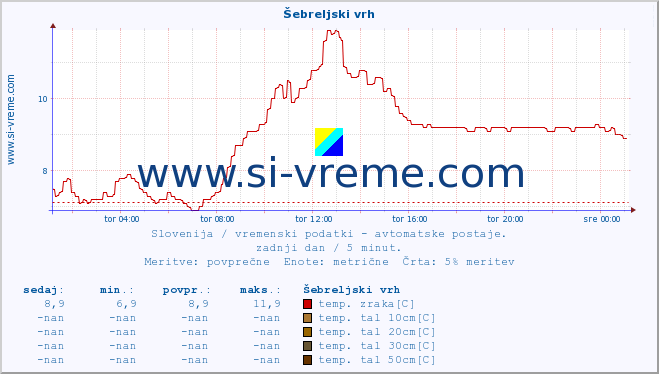 POVPREČJE :: Šebreljski vrh :: temp. zraka | vlaga | smer vetra | hitrost vetra | sunki vetra | tlak | padavine | sonce | temp. tal  5cm | temp. tal 10cm | temp. tal 20cm | temp. tal 30cm | temp. tal 50cm :: zadnji dan / 5 minut.