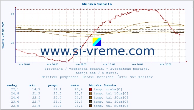 POVPREČJE :: Murska Sobota :: temp. zraka | vlaga | smer vetra | hitrost vetra | sunki vetra | tlak | padavine | sonce | temp. tal  5cm | temp. tal 10cm | temp. tal 20cm | temp. tal 30cm | temp. tal 50cm :: zadnji dan / 5 minut.