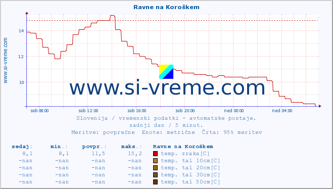 POVPREČJE :: Ravne na Koroškem :: temp. zraka | vlaga | smer vetra | hitrost vetra | sunki vetra | tlak | padavine | sonce | temp. tal  5cm | temp. tal 10cm | temp. tal 20cm | temp. tal 30cm | temp. tal 50cm :: zadnji dan / 5 minut.