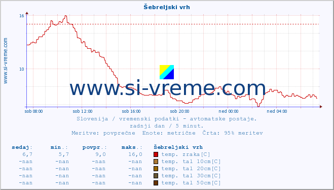 POVPREČJE :: Šebreljski vrh :: temp. zraka | vlaga | smer vetra | hitrost vetra | sunki vetra | tlak | padavine | sonce | temp. tal  5cm | temp. tal 10cm | temp. tal 20cm | temp. tal 30cm | temp. tal 50cm :: zadnji dan / 5 minut.