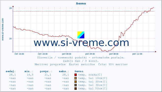 POVPREČJE :: Sevno :: temp. zraka | vlaga | smer vetra | hitrost vetra | sunki vetra | tlak | padavine | sonce | temp. tal  5cm | temp. tal 10cm | temp. tal 20cm | temp. tal 30cm | temp. tal 50cm :: zadnji dan / 5 minut.