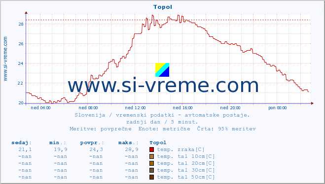 POVPREČJE :: Topol :: temp. zraka | vlaga | smer vetra | hitrost vetra | sunki vetra | tlak | padavine | sonce | temp. tal  5cm | temp. tal 10cm | temp. tal 20cm | temp. tal 30cm | temp. tal 50cm :: zadnji dan / 5 minut.