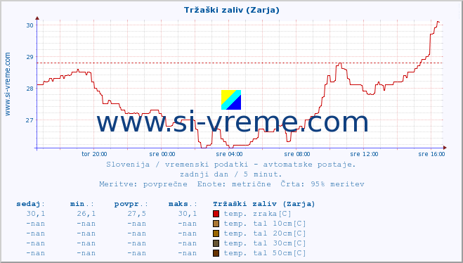 POVPREČJE :: Tržaški zaliv (Zarja) :: temp. zraka | vlaga | smer vetra | hitrost vetra | sunki vetra | tlak | padavine | sonce | temp. tal  5cm | temp. tal 10cm | temp. tal 20cm | temp. tal 30cm | temp. tal 50cm :: zadnji dan / 5 minut.