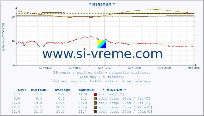  :: * MINIMUM* :: air temp. | humi- dity | wind dir. | wind speed | wind gusts | air pressure | precipi- tation | sun strength | soil temp. 5cm / 2in | soil temp. 10cm / 4in | soil temp. 20cm / 8in | soil temp. 30cm / 12in | soil temp. 50cm / 20in :: last day / 5 minutes.