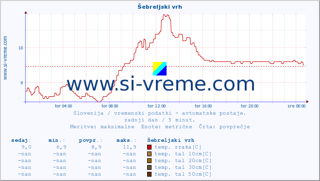 POVPREČJE :: Šebreljski vrh :: temp. zraka | vlaga | smer vetra | hitrost vetra | sunki vetra | tlak | padavine | sonce | temp. tal  5cm | temp. tal 10cm | temp. tal 20cm | temp. tal 30cm | temp. tal 50cm :: zadnji dan / 5 minut.