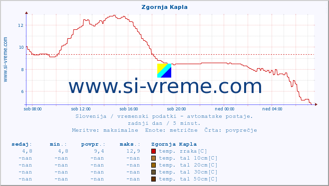 POVPREČJE :: Zgornja Kapla :: temp. zraka | vlaga | smer vetra | hitrost vetra | sunki vetra | tlak | padavine | sonce | temp. tal  5cm | temp. tal 10cm | temp. tal 20cm | temp. tal 30cm | temp. tal 50cm :: zadnji dan / 5 minut.