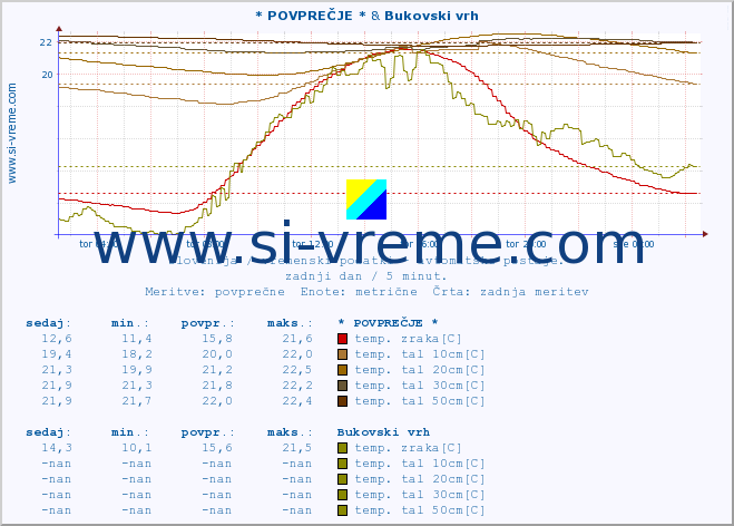 POVPREČJE :: * POVPREČJE * & Bukovski vrh :: temp. zraka | vlaga | smer vetra | hitrost vetra | sunki vetra | tlak | padavine | sonce | temp. tal  5cm | temp. tal 10cm | temp. tal 20cm | temp. tal 30cm | temp. tal 50cm :: zadnji dan / 5 minut.