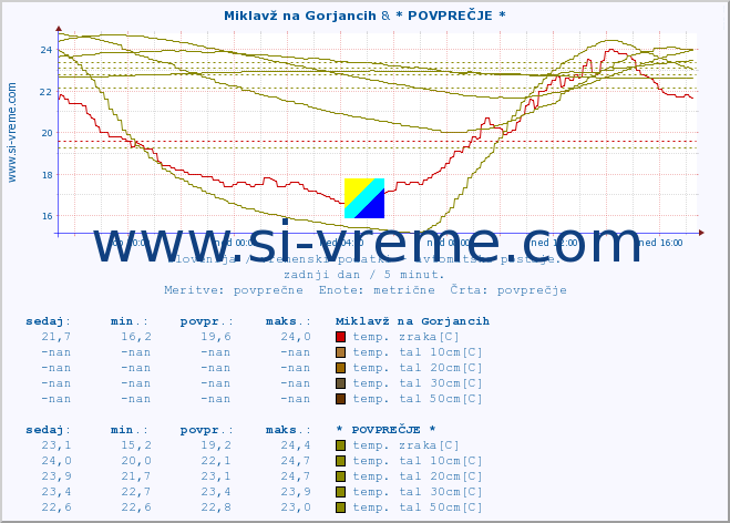 POVPREČJE :: Miklavž na Gorjancih & * POVPREČJE * :: temp. zraka | vlaga | smer vetra | hitrost vetra | sunki vetra | tlak | padavine | sonce | temp. tal  5cm | temp. tal 10cm | temp. tal 20cm | temp. tal 30cm | temp. tal 50cm :: zadnji dan / 5 minut.