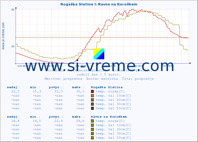 POVPREČJE :: Rogaška Slatina & Ravne na Koroškem :: temp. zraka | vlaga | smer vetra | hitrost vetra | sunki vetra | tlak | padavine | sonce | temp. tal  5cm | temp. tal 10cm | temp. tal 20cm | temp. tal 30cm | temp. tal 50cm :: zadnji dan / 5 minut.