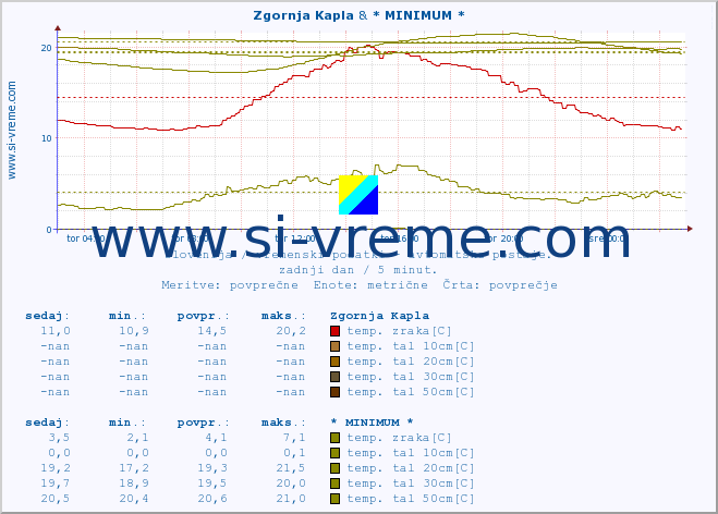 POVPREČJE :: Zgornja Kapla & * MINIMUM * :: temp. zraka | vlaga | smer vetra | hitrost vetra | sunki vetra | tlak | padavine | sonce | temp. tal  5cm | temp. tal 10cm | temp. tal 20cm | temp. tal 30cm | temp. tal 50cm :: zadnji dan / 5 minut.