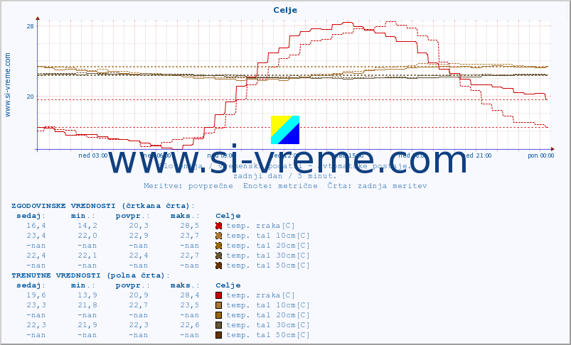 POVPREČJE :: Celje :: temp. zraka | vlaga | smer vetra | hitrost vetra | sunki vetra | tlak | padavine | sonce | temp. tal  5cm | temp. tal 10cm | temp. tal 20cm | temp. tal 30cm | temp. tal 50cm :: zadnji dan / 5 minut.