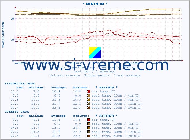  :: * MINIMUM* :: air temp. | humi- dity | wind dir. | wind speed | wind gusts | air pressure | precipi- tation | sun strength | soil temp. 5cm / 2in | soil temp. 10cm / 4in | soil temp. 20cm / 8in | soil temp. 30cm / 12in | soil temp. 50cm / 20in :: last day / 5 minutes.