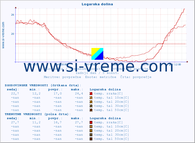 POVPREČJE :: Logarska dolina :: temp. zraka | vlaga | smer vetra | hitrost vetra | sunki vetra | tlak | padavine | sonce | temp. tal  5cm | temp. tal 10cm | temp. tal 20cm | temp. tal 30cm | temp. tal 50cm :: zadnji dan / 5 minut.