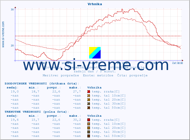 POVPREČJE :: Vrhnika :: temp. zraka | vlaga | smer vetra | hitrost vetra | sunki vetra | tlak | padavine | sonce | temp. tal  5cm | temp. tal 10cm | temp. tal 20cm | temp. tal 30cm | temp. tal 50cm :: zadnji dan / 5 minut.