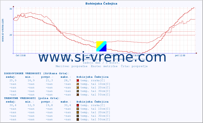 POVPREČJE :: Bohinjska Češnjica :: temp. zraka | vlaga | smer vetra | hitrost vetra | sunki vetra | tlak | padavine | sonce | temp. tal  5cm | temp. tal 10cm | temp. tal 20cm | temp. tal 30cm | temp. tal 50cm :: zadnji dan / 5 minut.