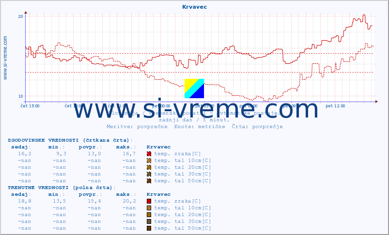 POVPREČJE :: Krvavec :: temp. zraka | vlaga | smer vetra | hitrost vetra | sunki vetra | tlak | padavine | sonce | temp. tal  5cm | temp. tal 10cm | temp. tal 20cm | temp. tal 30cm | temp. tal 50cm :: zadnji dan / 5 minut.
