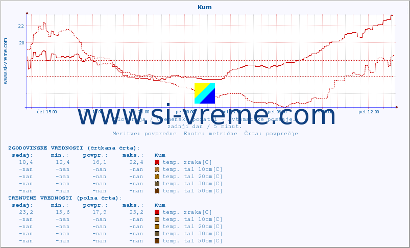 POVPREČJE :: Kum :: temp. zraka | vlaga | smer vetra | hitrost vetra | sunki vetra | tlak | padavine | sonce | temp. tal  5cm | temp. tal 10cm | temp. tal 20cm | temp. tal 30cm | temp. tal 50cm :: zadnji dan / 5 minut.