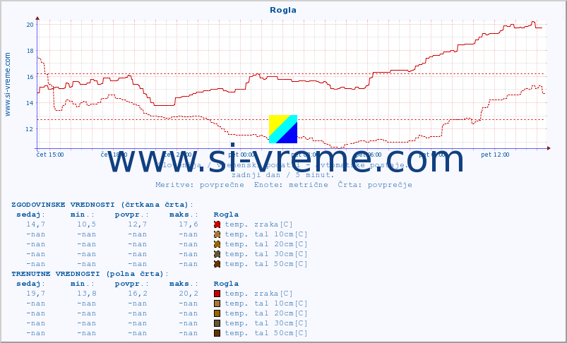 POVPREČJE :: Rogla :: temp. zraka | vlaga | smer vetra | hitrost vetra | sunki vetra | tlak | padavine | sonce | temp. tal  5cm | temp. tal 10cm | temp. tal 20cm | temp. tal 30cm | temp. tal 50cm :: zadnji dan / 5 minut.