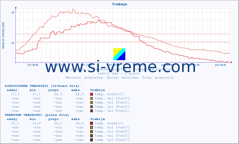 POVPREČJE :: Trebnje :: temp. zraka | vlaga | smer vetra | hitrost vetra | sunki vetra | tlak | padavine | sonce | temp. tal  5cm | temp. tal 10cm | temp. tal 20cm | temp. tal 30cm | temp. tal 50cm :: zadnji dan / 5 minut.