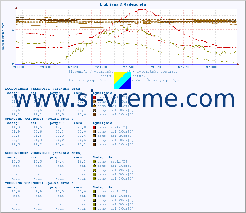 POVPREČJE :: Ljubljana & Radegunda :: temp. zraka | vlaga | smer vetra | hitrost vetra | sunki vetra | tlak | padavine | sonce | temp. tal  5cm | temp. tal 10cm | temp. tal 20cm | temp. tal 30cm | temp. tal 50cm :: zadnji dan / 5 minut.