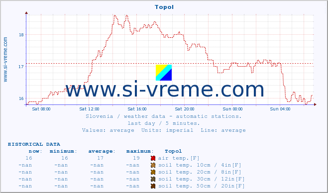  :: Topol :: air temp. | humi- dity | wind dir. | wind speed | wind gusts | air pressure | precipi- tation | sun strength | soil temp. 5cm / 2in | soil temp. 10cm / 4in | soil temp. 20cm / 8in | soil temp. 30cm / 12in | soil temp. 50cm / 20in :: last day / 5 minutes.