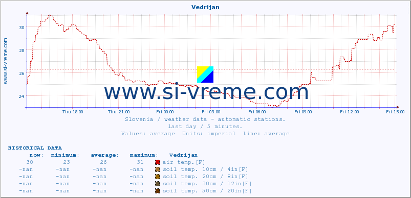  :: Vedrijan :: air temp. | humi- dity | wind dir. | wind speed | wind gusts | air pressure | precipi- tation | sun strength | soil temp. 5cm / 2in | soil temp. 10cm / 4in | soil temp. 20cm / 8in | soil temp. 30cm / 12in | soil temp. 50cm / 20in :: last day / 5 minutes.