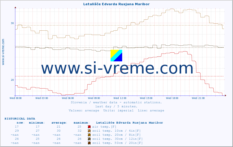  :: Letališče Edvarda Rusjana Maribor :: air temp. | humi- dity | wind dir. | wind speed | wind gusts | air pressure | precipi- tation | sun strength | soil temp. 5cm / 2in | soil temp. 10cm / 4in | soil temp. 20cm / 8in | soil temp. 30cm / 12in | soil temp. 50cm / 20in :: last day / 5 minutes.