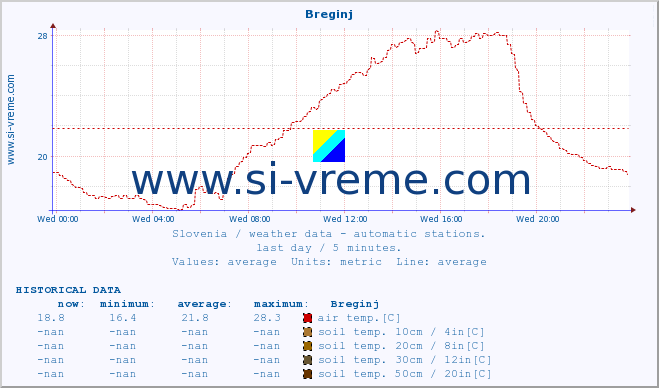  :: Breginj :: air temp. | humi- dity | wind dir. | wind speed | wind gusts | air pressure | precipi- tation | sun strength | soil temp. 5cm / 2in | soil temp. 10cm / 4in | soil temp. 20cm / 8in | soil temp. 30cm / 12in | soil temp. 50cm / 20in :: last day / 5 minutes.