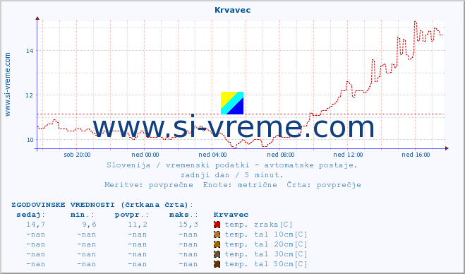 POVPREČJE :: Krvavec :: temp. zraka | vlaga | smer vetra | hitrost vetra | sunki vetra | tlak | padavine | sonce | temp. tal  5cm | temp. tal 10cm | temp. tal 20cm | temp. tal 30cm | temp. tal 50cm :: zadnji dan / 5 minut.