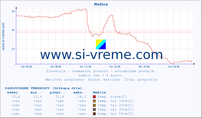 POVPREČJE :: Mežica :: temp. zraka | vlaga | smer vetra | hitrost vetra | sunki vetra | tlak | padavine | sonce | temp. tal  5cm | temp. tal 10cm | temp. tal 20cm | temp. tal 30cm | temp. tal 50cm :: zadnji dan / 5 minut.