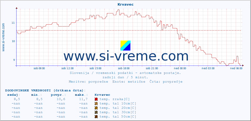 POVPREČJE :: Krvavec :: temp. zraka | vlaga | smer vetra | hitrost vetra | sunki vetra | tlak | padavine | sonce | temp. tal  5cm | temp. tal 10cm | temp. tal 20cm | temp. tal 30cm | temp. tal 50cm :: zadnji dan / 5 minut.