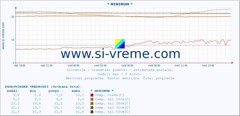 POVPREČJE :: * MINIMUM * :: temp. zraka | vlaga | smer vetra | hitrost vetra | sunki vetra | tlak | padavine | sonce | temp. tal  5cm | temp. tal 10cm | temp. tal 20cm | temp. tal 30cm | temp. tal 50cm :: zadnji dan / 5 minut.