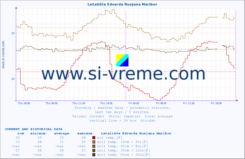  :: Letališče Edvarda Rusjana Maribor :: air temp. | humi- dity | wind dir. | wind speed | wind gusts | air pressure | precipi- tation | sun strength | soil temp. 5cm / 2in | soil temp. 10cm / 4in | soil temp. 20cm / 8in | soil temp. 30cm / 12in | soil temp. 50cm / 20in :: last two days / 5 minutes.