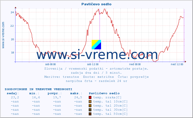 POVPREČJE :: Pavličevo sedlo :: temp. zraka | vlaga | smer vetra | hitrost vetra | sunki vetra | tlak | padavine | sonce | temp. tal  5cm | temp. tal 10cm | temp. tal 20cm | temp. tal 30cm | temp. tal 50cm :: zadnja dva dni / 5 minut.