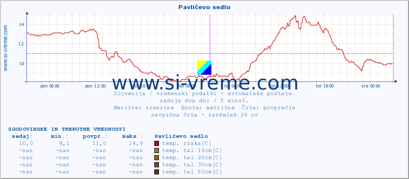 POVPREČJE :: Pavličevo sedlo :: temp. zraka | vlaga | smer vetra | hitrost vetra | sunki vetra | tlak | padavine | sonce | temp. tal  5cm | temp. tal 10cm | temp. tal 20cm | temp. tal 30cm | temp. tal 50cm :: zadnja dva dni / 5 minut.