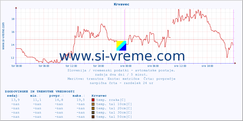 POVPREČJE :: Krvavec :: temp. zraka | vlaga | smer vetra | hitrost vetra | sunki vetra | tlak | padavine | sonce | temp. tal  5cm | temp. tal 10cm | temp. tal 20cm | temp. tal 30cm | temp. tal 50cm :: zadnja dva dni / 5 minut.