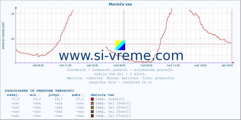 POVPREČJE :: Marinča vas :: temp. zraka | vlaga | smer vetra | hitrost vetra | sunki vetra | tlak | padavine | sonce | temp. tal  5cm | temp. tal 10cm | temp. tal 20cm | temp. tal 30cm | temp. tal 50cm :: zadnja dva dni / 5 minut.